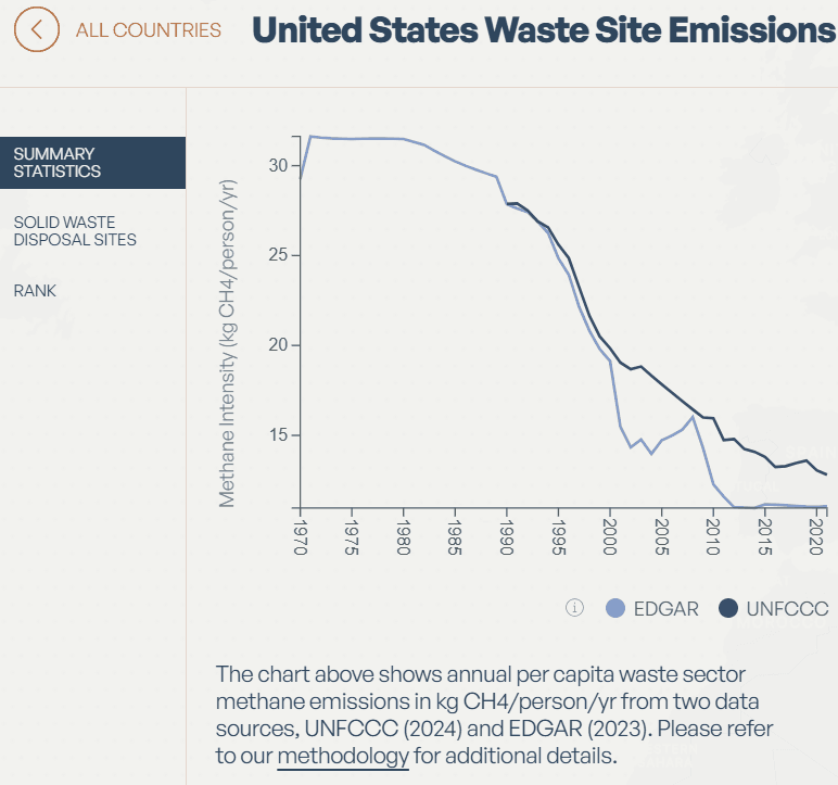 WasteMAP country-level info card showing methane emission time series from two data sources.