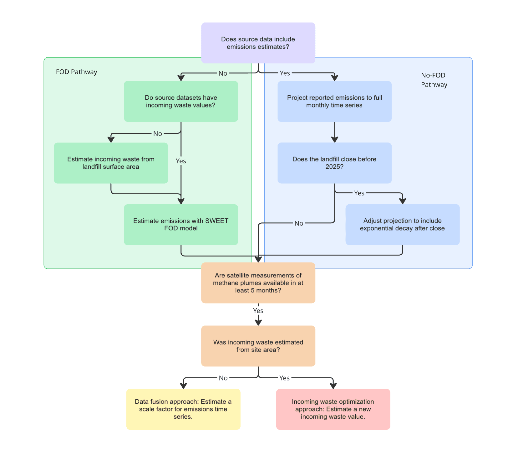 Flow chart of RMI/Climate TRACE site-level emissions estimation process